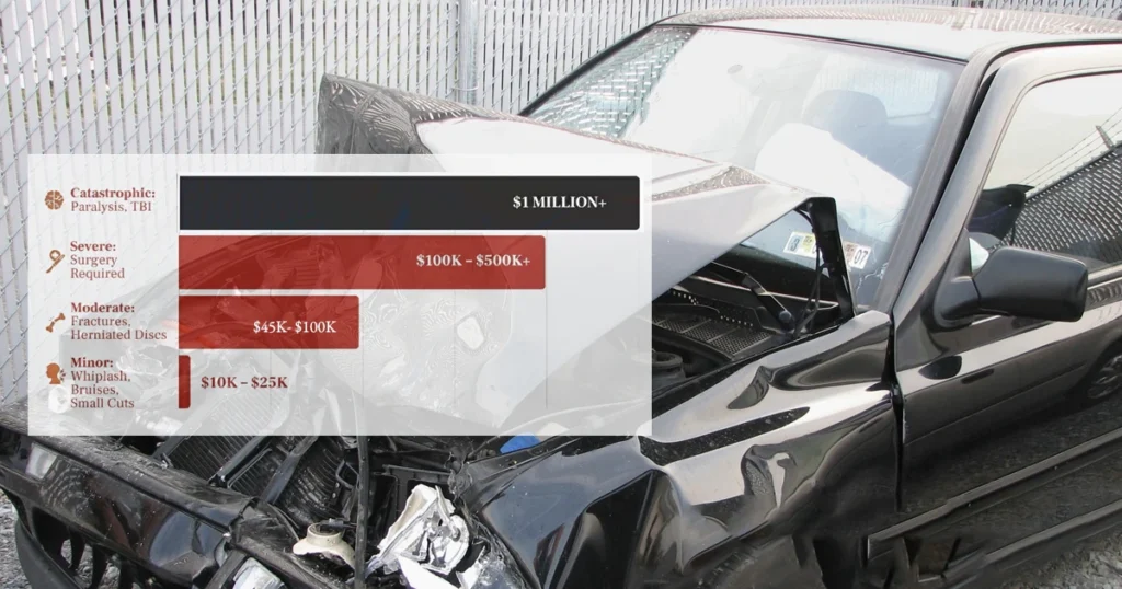 Settlement ranges for different car accident injury levels shown over a crashed vehicle background.